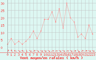 Courbe de la force du vent pour Aoste (It)