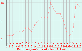 Courbe de la force du vent pour Orschwiller (67)