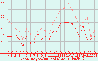 Courbe de la force du vent pour Beauvais (60)