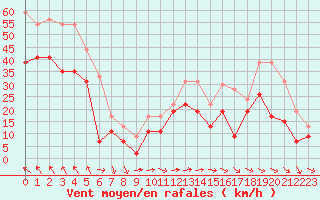 Courbe de la force du vent pour Montpellier (34)