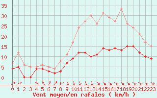Courbe de la force du vent pour Rodez (12)