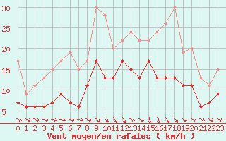 Courbe de la force du vent pour Poitiers (86)