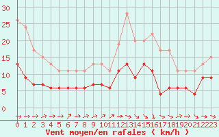 Courbe de la force du vent pour Mont-de-Marsan (40)