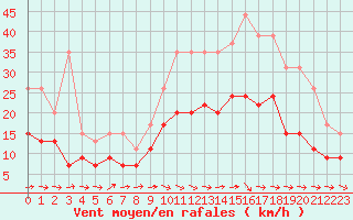 Courbe de la force du vent pour Nantes (44)