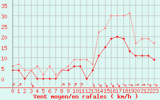 Courbe de la force du vent pour Muret (31)