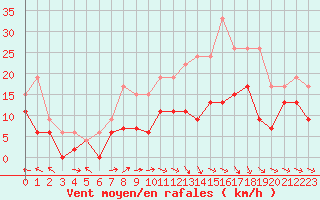 Courbe de la force du vent pour Agen (47)