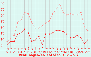 Courbe de la force du vent pour Limoges (87)