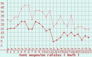 Courbe de la force du vent pour Grand Saint Bernard (Sw)