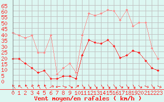 Courbe de la force du vent pour Simplon-Dorf
