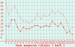Courbe de la force du vent pour Roissy (95)
