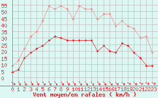 Courbe de la force du vent pour Brest (29)