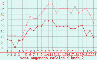 Courbe de la force du vent pour Poitiers (86)