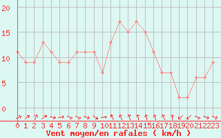 Courbe de la force du vent pour Castelln de la Plana, Almazora