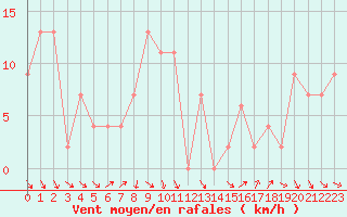 Courbe de la force du vent pour Gibilmanna