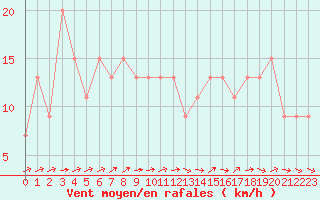 Courbe de la force du vent pour Plymouth (UK)