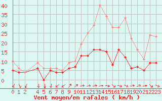 Courbe de la force du vent pour Buzenol (Be)