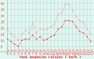 Courbe de la force du vent pour Montroy (17)