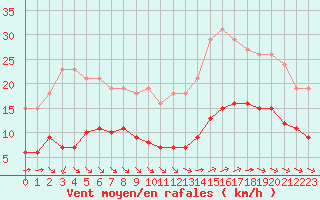 Courbe de la force du vent pour Corsept (44)