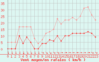 Courbe de la force du vent pour Vannes-Sn (56)