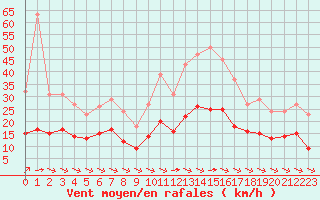 Courbe de la force du vent pour Saint-Amans (48)