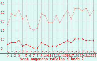 Courbe de la force du vent pour Saint-Brevin (44)
