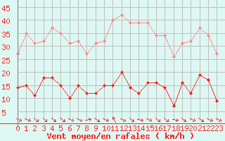 Courbe de la force du vent pour Sallles d