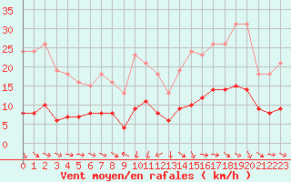 Courbe de la force du vent pour La Beaume (05)