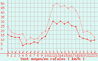 Courbe de la force du vent pour Ambrieu (01)