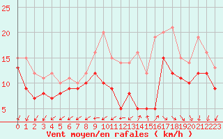Courbe de la force du vent pour Rochefort Saint-Agnant (17)