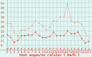 Courbe de la force du vent pour Niort (79)