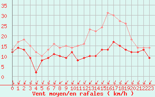 Courbe de la force du vent pour Chlons-en-Champagne (51)