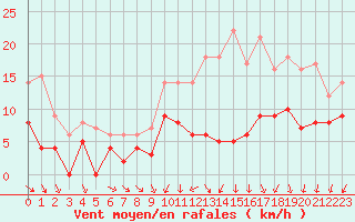 Courbe de la force du vent pour Niort (79)