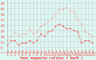 Courbe de la force du vent pour Ambrieu (01)