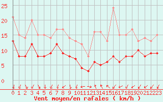 Courbe de la force du vent pour Poitiers (86)