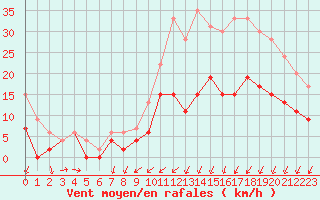 Courbe de la force du vent pour Mont-de-Marsan (40)