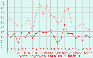 Courbe de la force du vent pour Halblech-Bayernieder