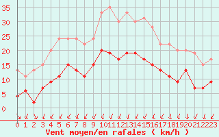 Courbe de la force du vent pour Montlimar (26)