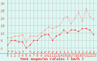 Courbe de la force du vent pour Rochefort Saint-Agnant (17)