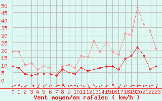 Courbe de la force du vent pour Pau (64)