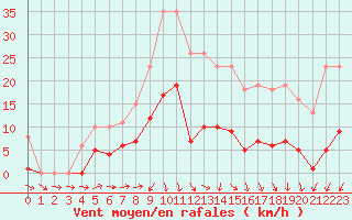 Courbe de la force du vent pour Valleroy (54)