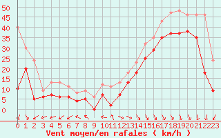 Courbe de la force du vent pour Biscarrosse (40)