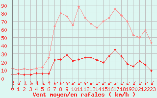 Courbe de la force du vent pour Bourg-Saint-Maurice (73)