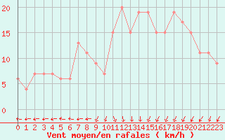 Courbe de la force du vent pour Alexandria / Nouzha