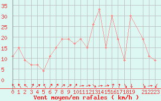 Courbe de la force du vent pour Elbayadh