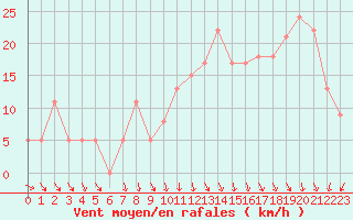 Courbe de la force du vent pour Brive-Souillac (19)