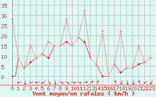 Courbe de la force du vent pour Van