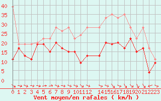 Courbe de la force du vent pour La Dle (Sw)