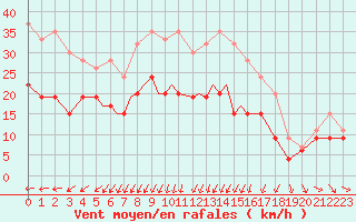 Courbe de la force du vent pour Odense / Beldringe