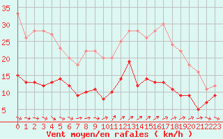 Courbe de la force du vent pour Ile d