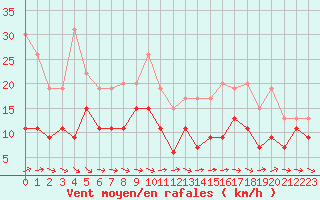 Courbe de la force du vent pour Toulouse-Francazal (31)